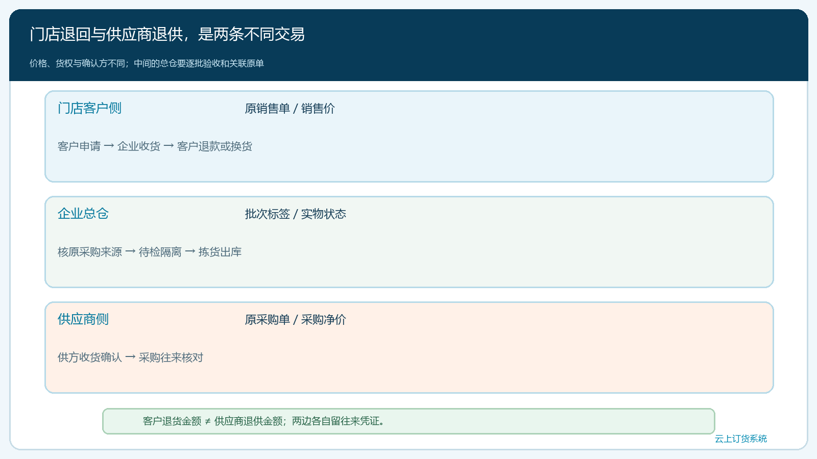 门店退回到供应商确认的三次交接与两边金额