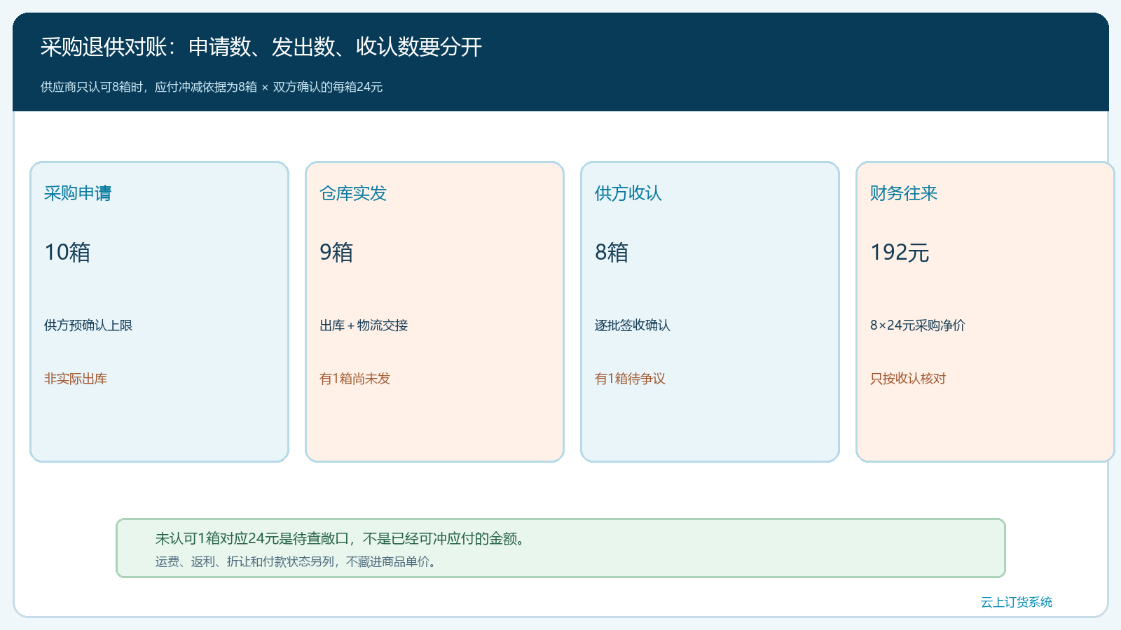 采购退供数量与往来金额的四点核对图