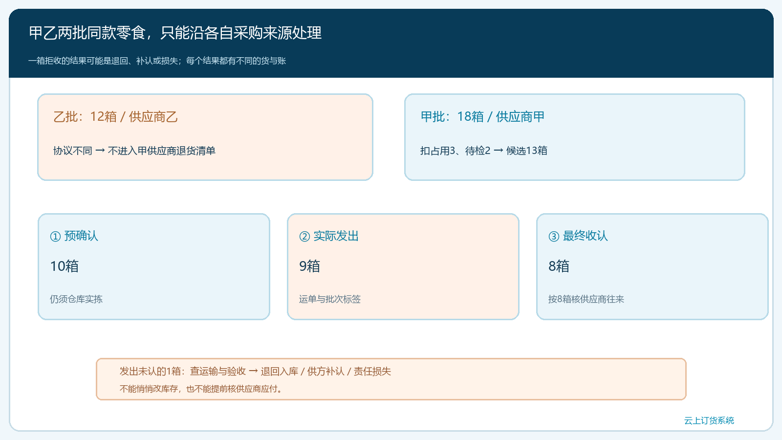 甲乙两批临期商品逐步排除及争议一箱的处置