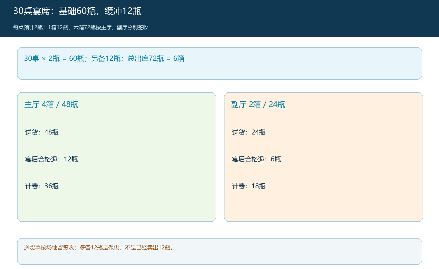 三十桌六十瓶基础量加十二瓶缓冲的分场地备货图