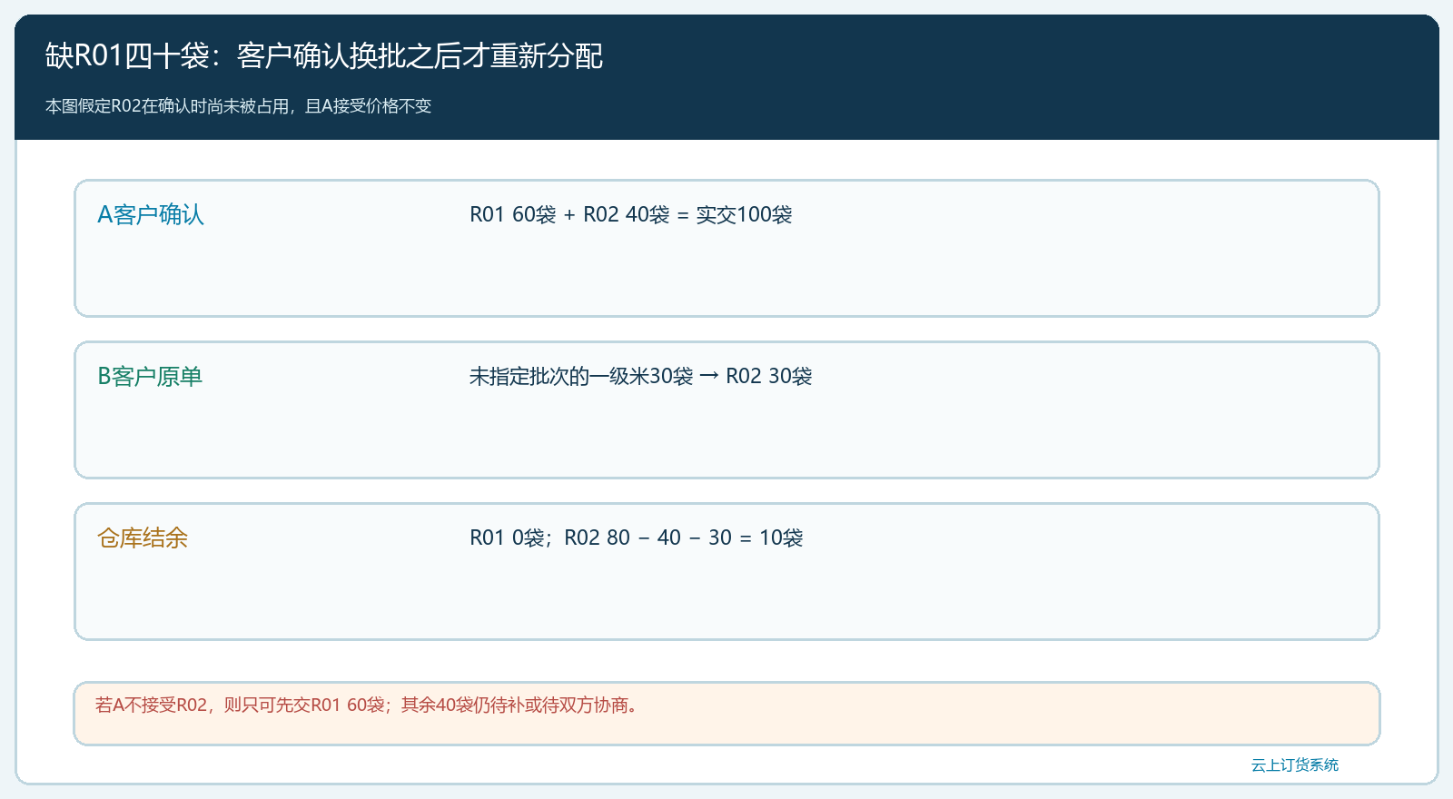 指定批次不足的客户决策和库存分配