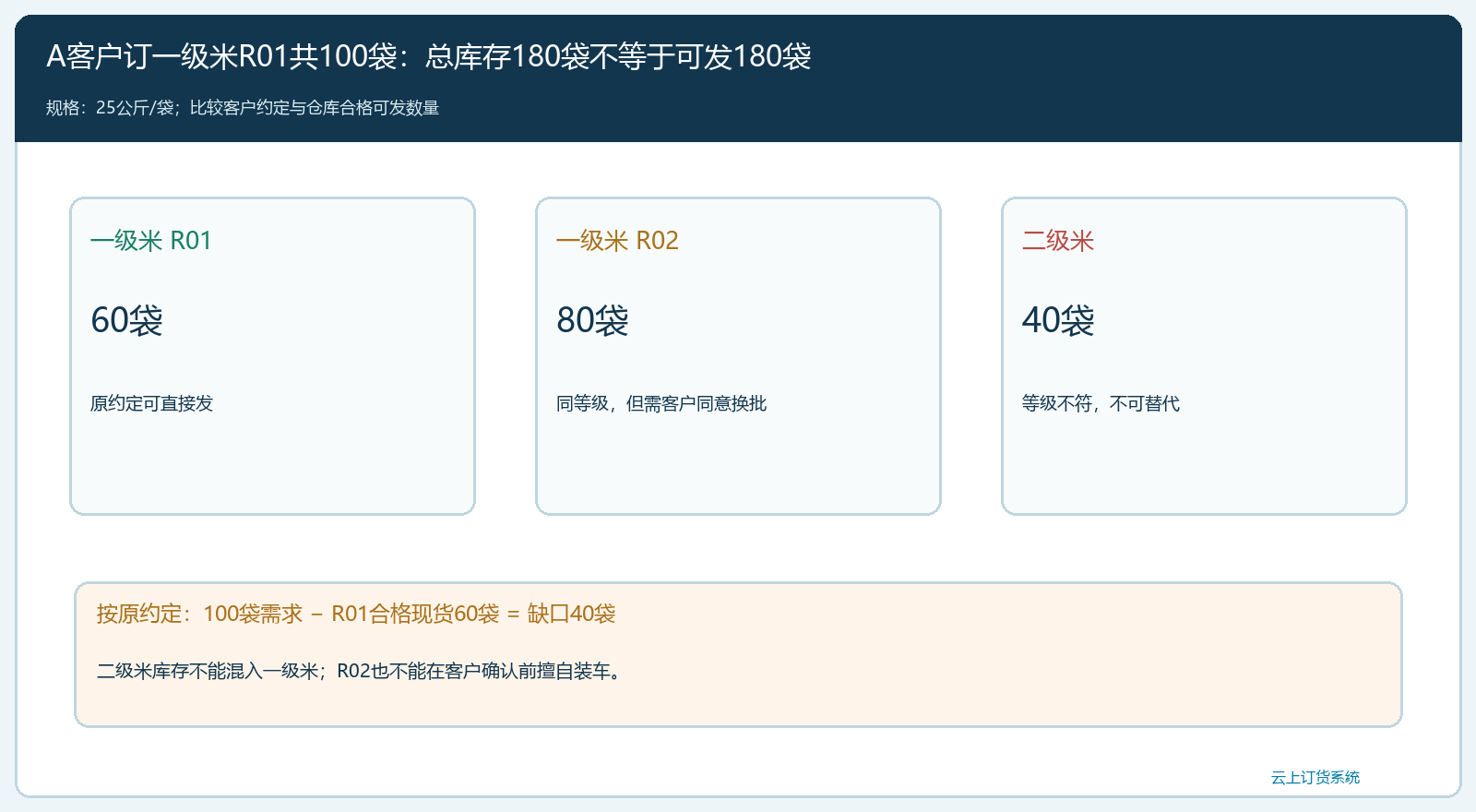 客户约定与库存可用范围