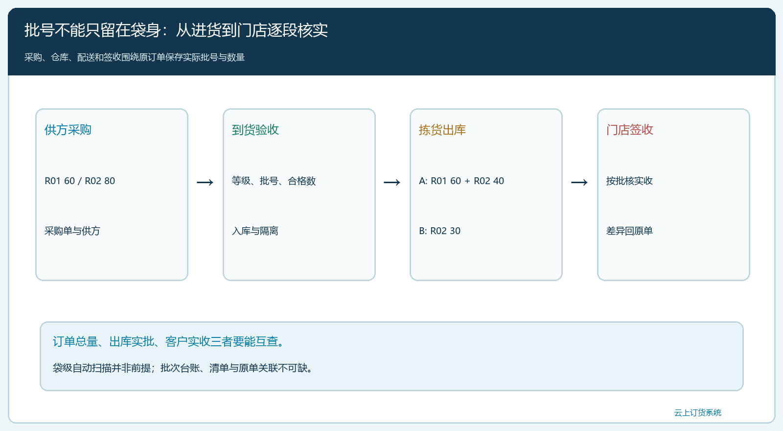 批号从进货到客户签收的证据链