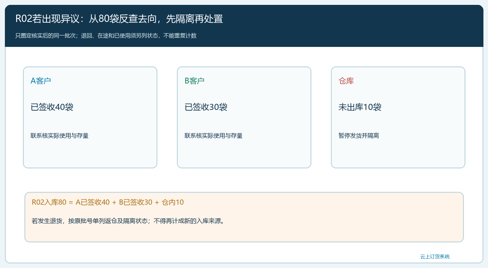 R02问题批次反查和隔离