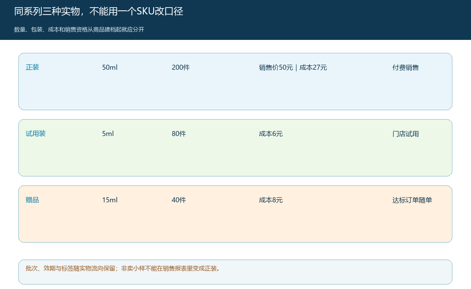 同系列正装、试用装和赠品的规格与用途边界