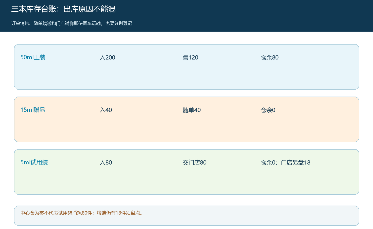 正装、赠品与试用装的三本数量台账
