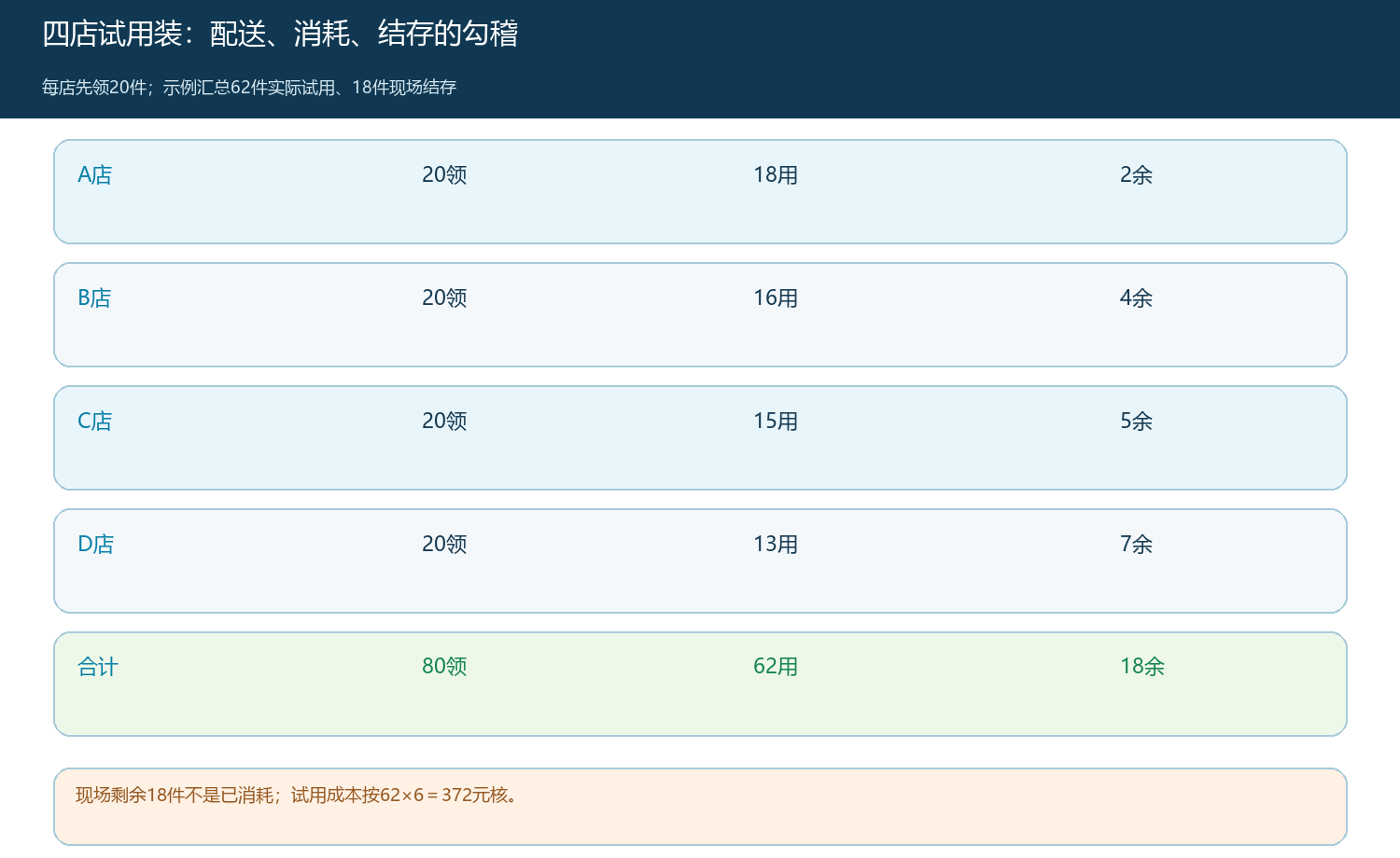 四门店试用装从配送到实际消耗与结存的数量核对