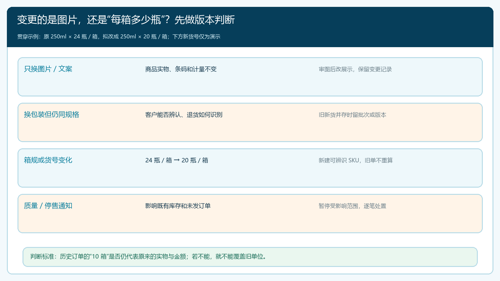 包装、箱规和停售变更的版本判断图