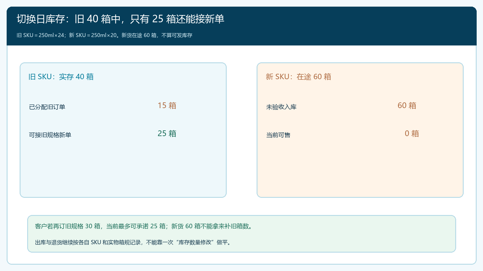 旧四十箱与新六十箱在途的库存分账图