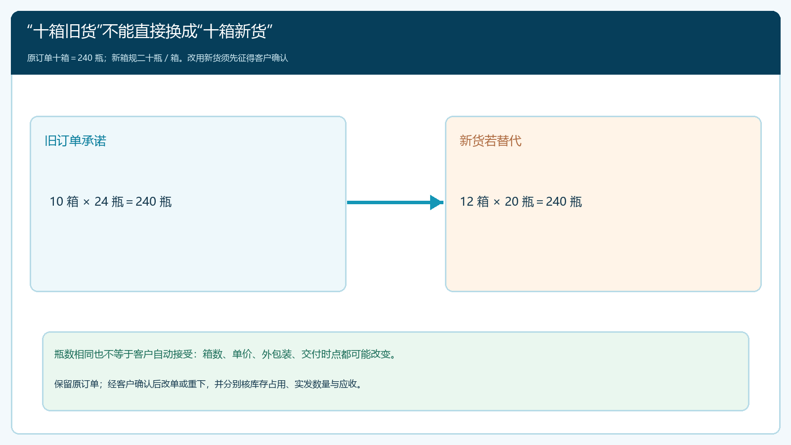 旧十箱与新十二箱的实物数量换算示例