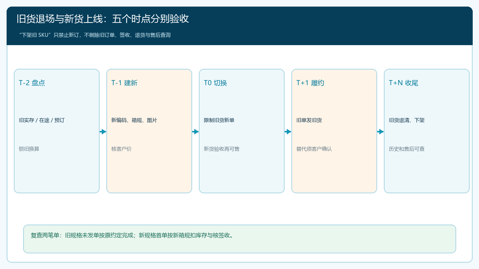 商品新旧版本并行期的五个切换时点