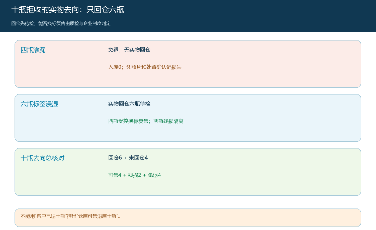 十瓶拒收货的回仓、复售、残损与未回仓去向