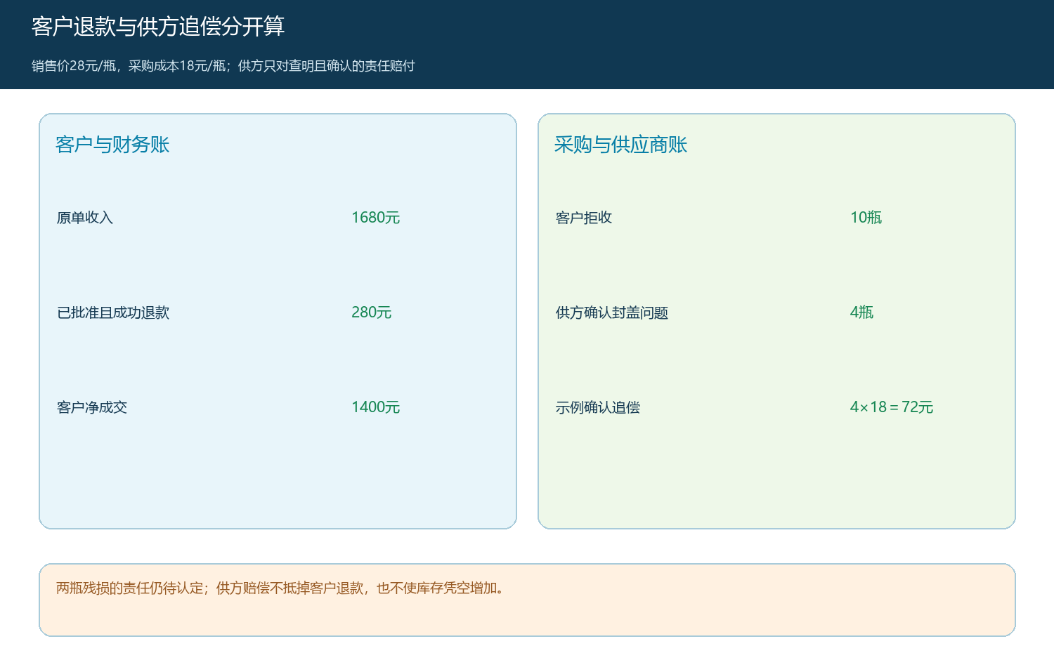 客户退款、可售退库、残损和供应商确认追偿的双台账
