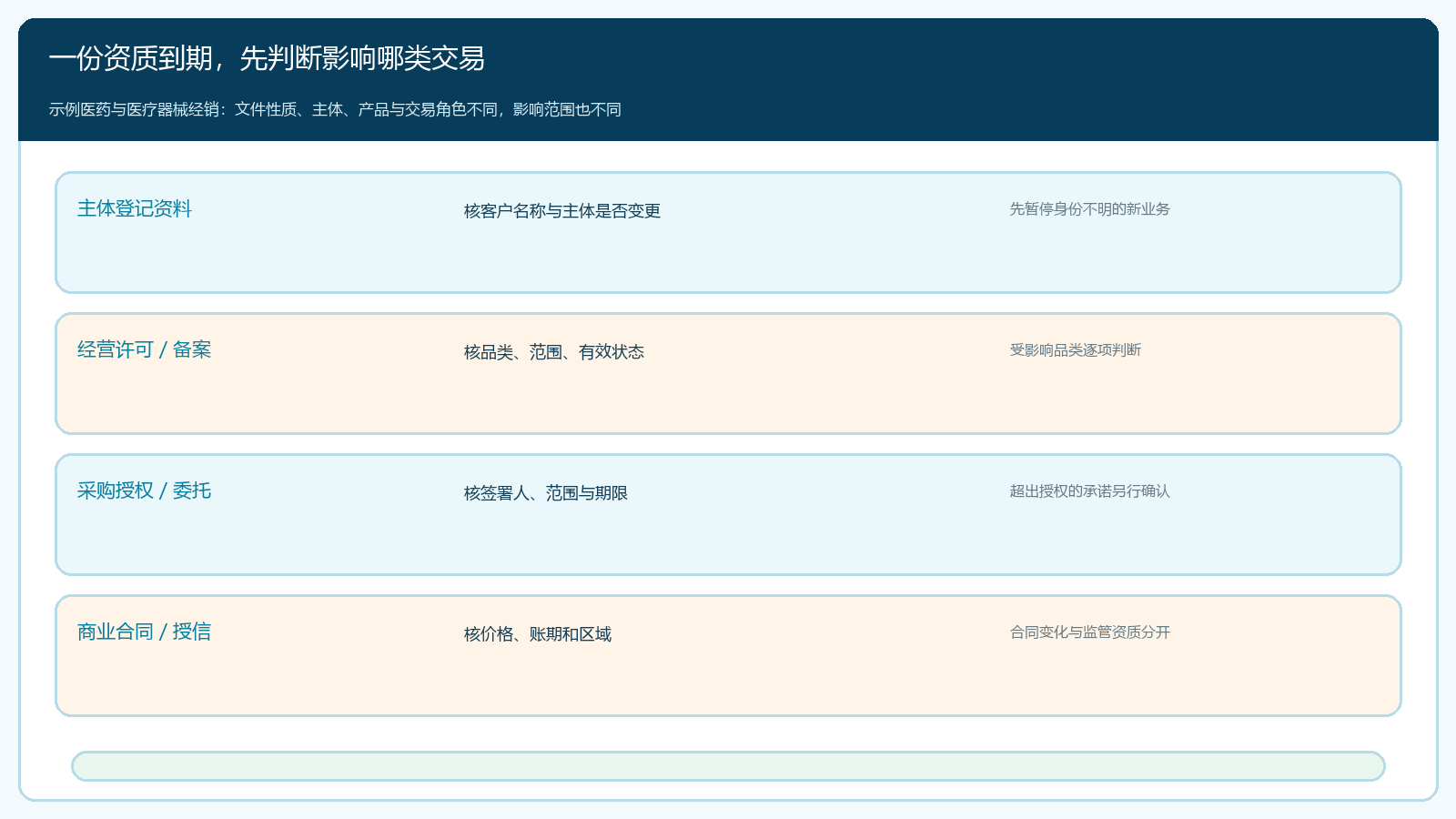 客户资质文件到期后的主体产品和交易范围判断