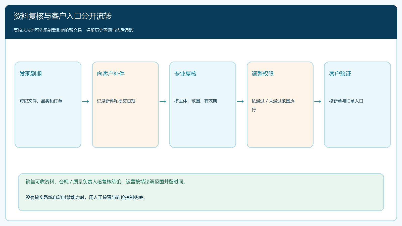 到期发现补件专业复核调整权限和客户验证的责任链