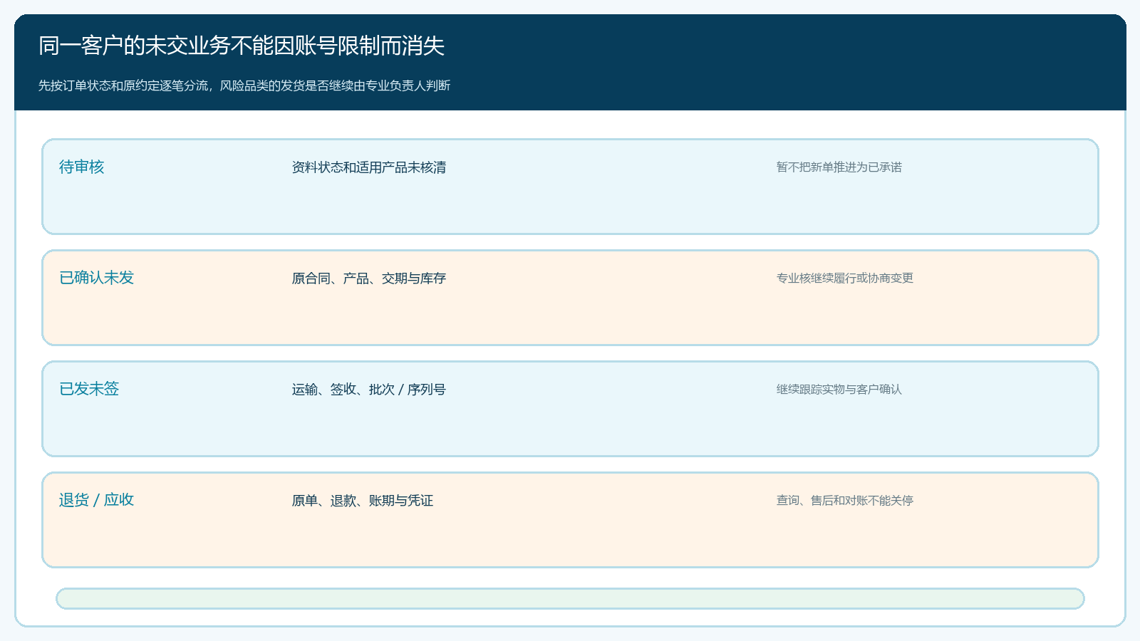 待审核已确认已发货和售后往来的在手订单分流