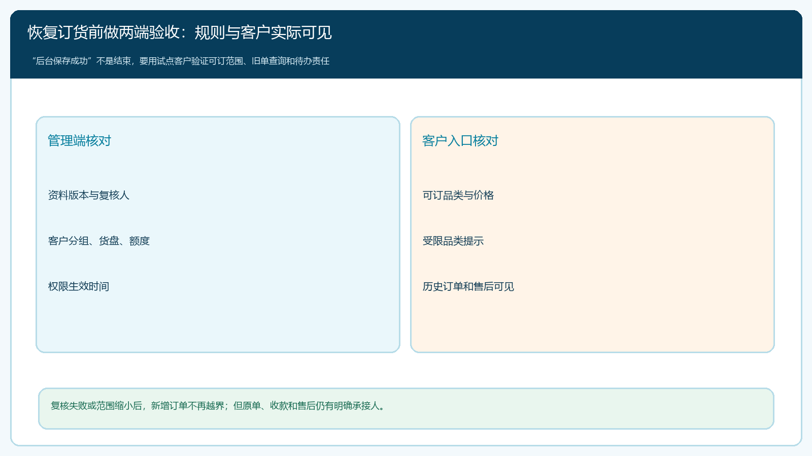管理端权限与客户实际入口的双端验收清单