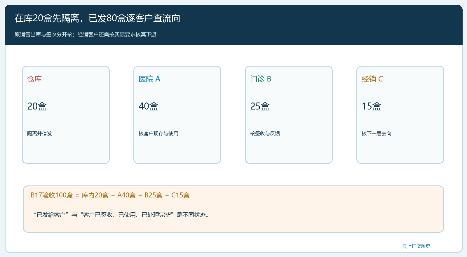 B17在库隔离与三家客户的发货流向