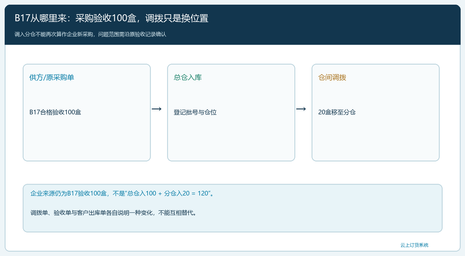 B17采购来源与两仓流转关系
