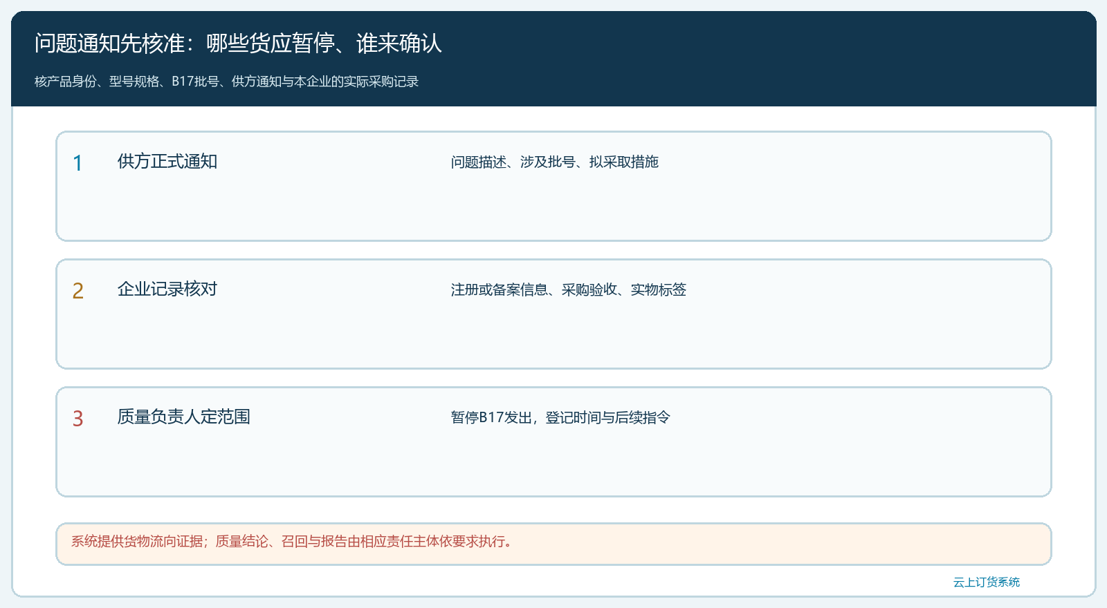 B17问题通知的核对和暂停边界