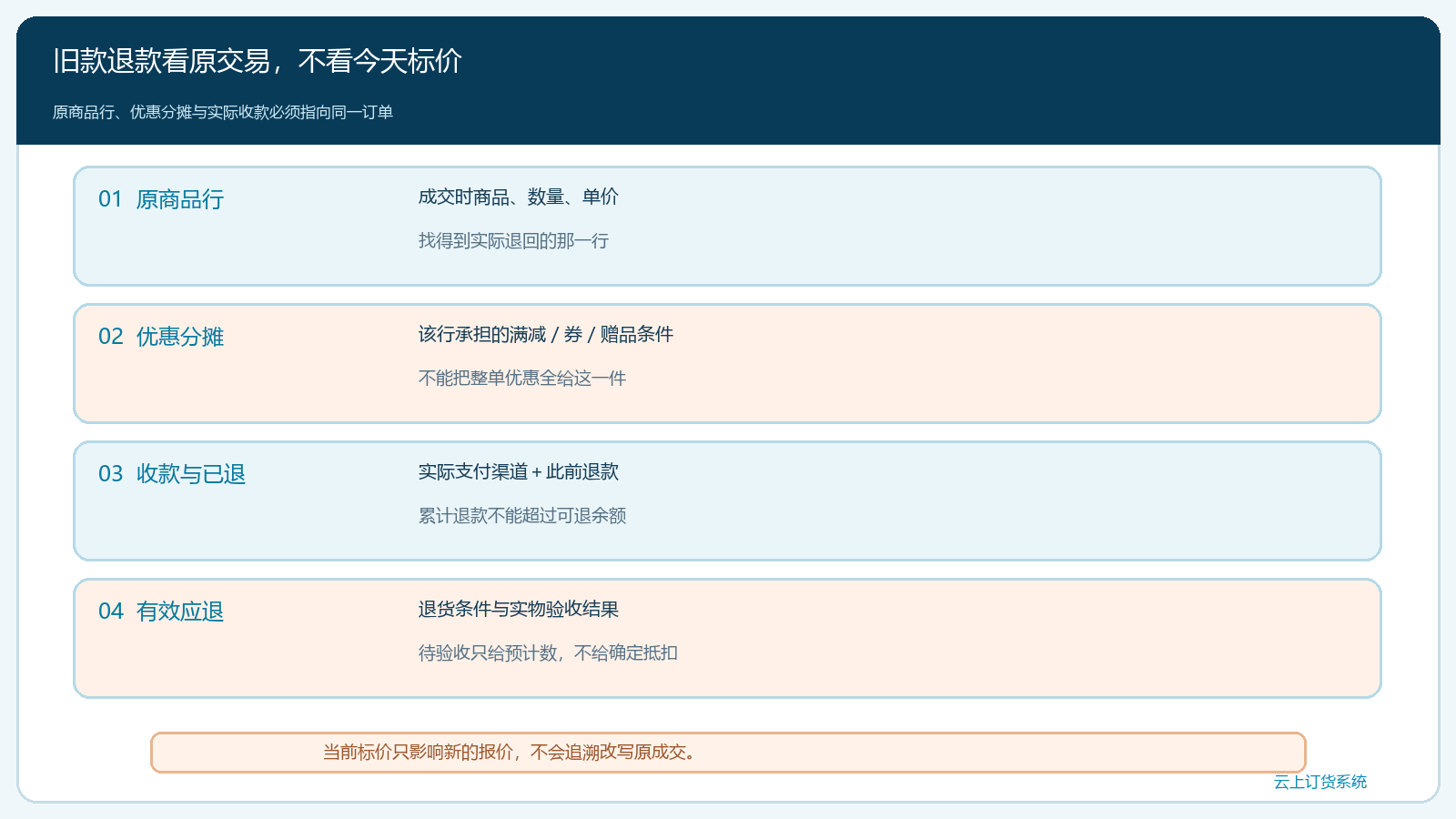 旧款退货金额从原单与实付逐层核定