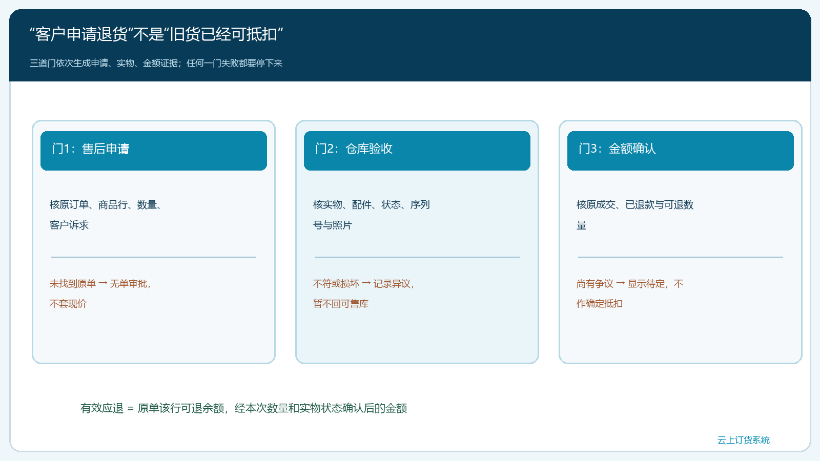 申请退旧到形成有效退款依据的三道门