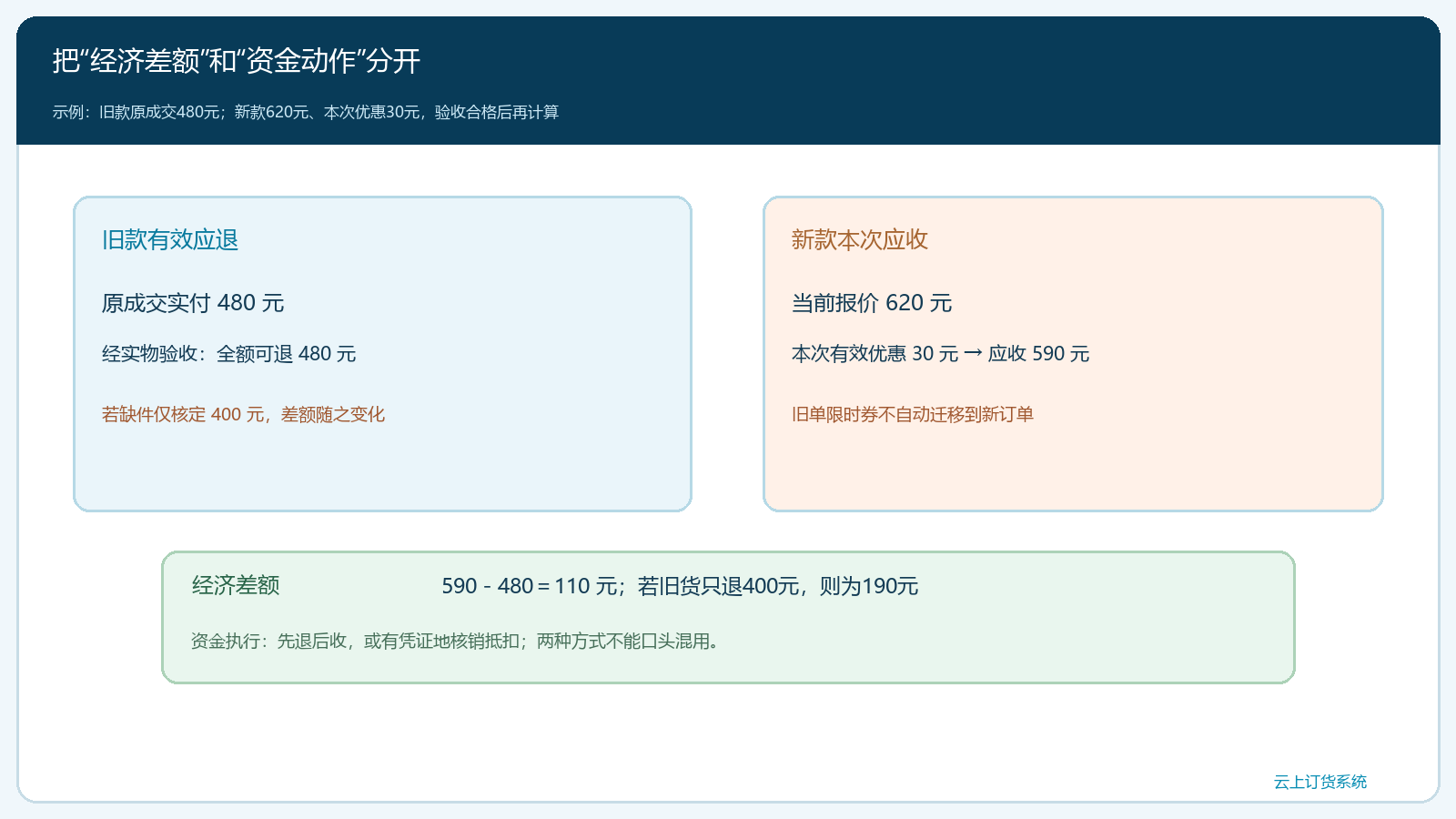 旧款有效应退与新款应收的差价计算树