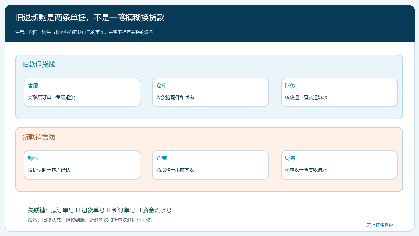 旧退新购两条单据的岗位泳道和结案条件