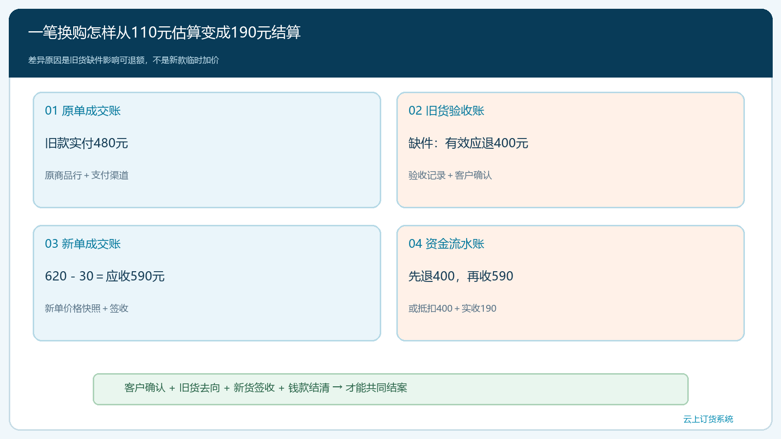 换购示例的四本账与最终对账门槛