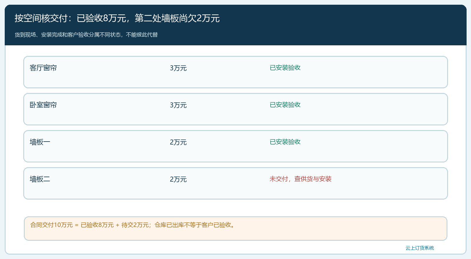 项目四项交付的实际验收和未交内容