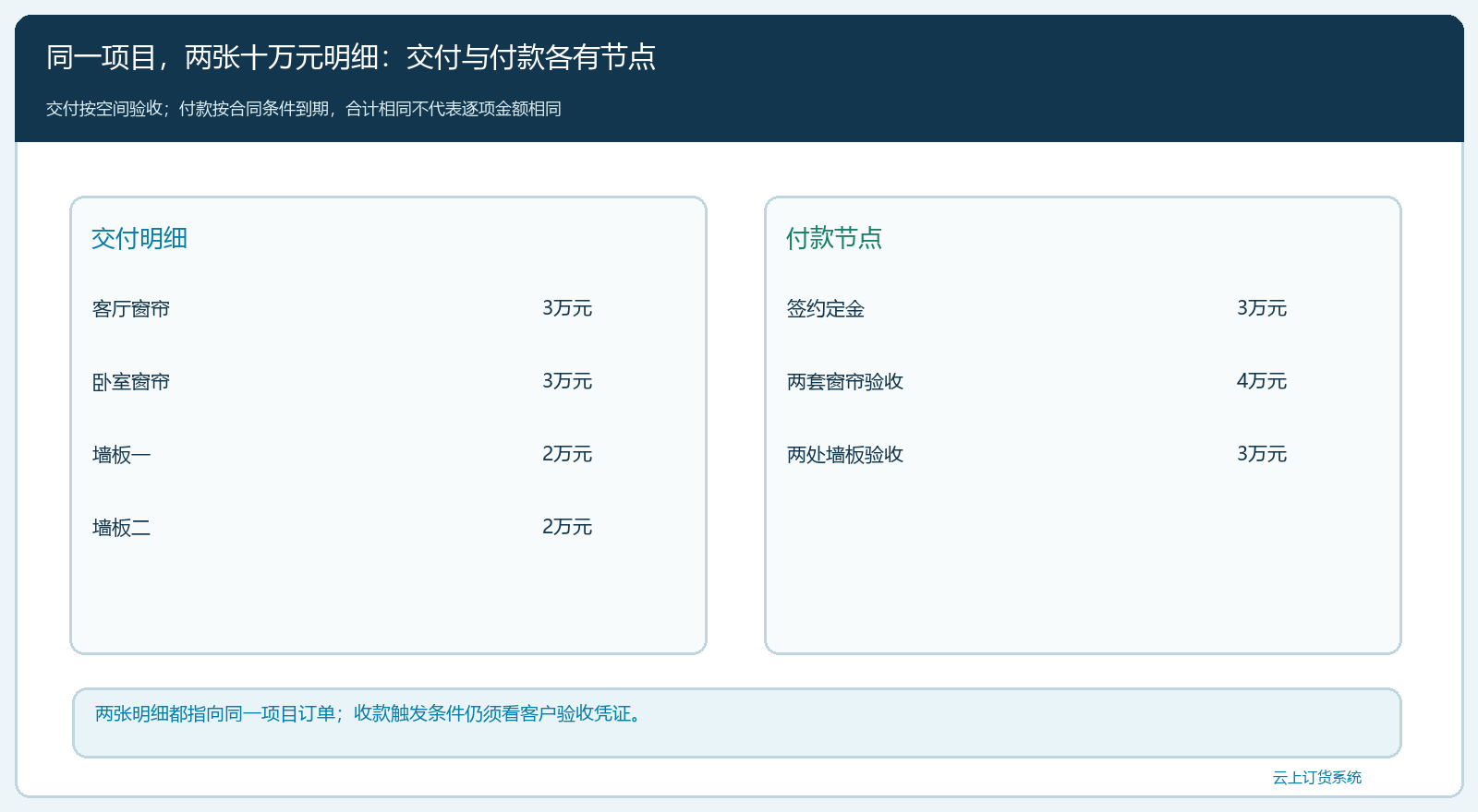 软装合同交付明细与付款节点对应图
