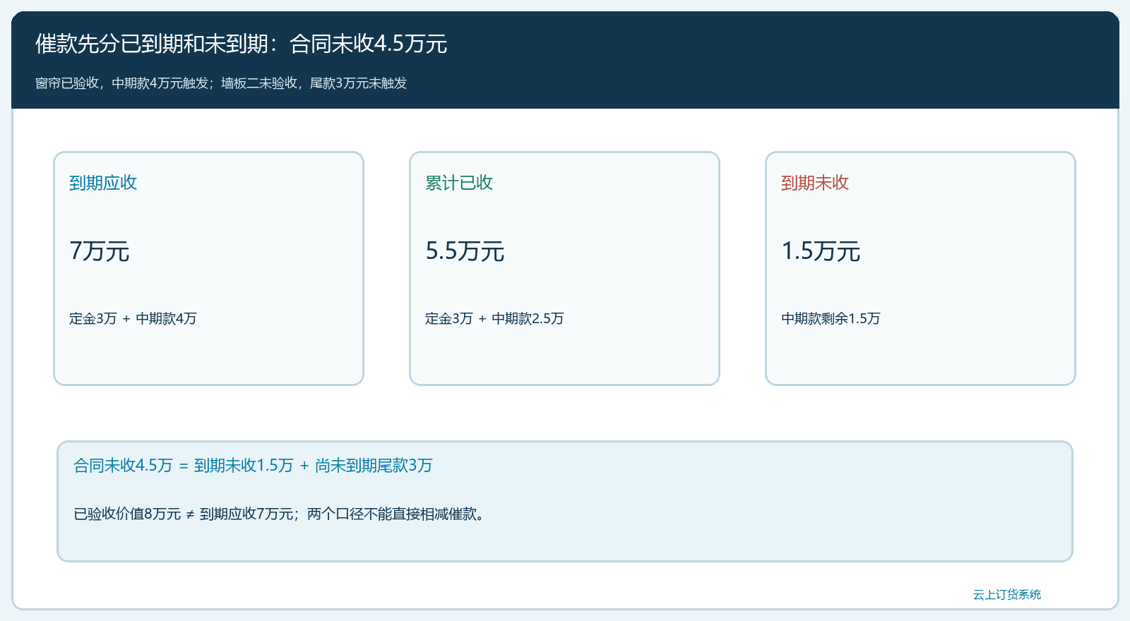 项目到期应收、未到期与已验收价值