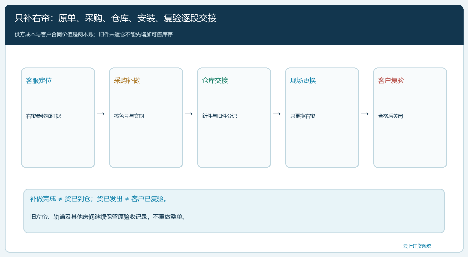 右帘补做从原单到复验的交接时序