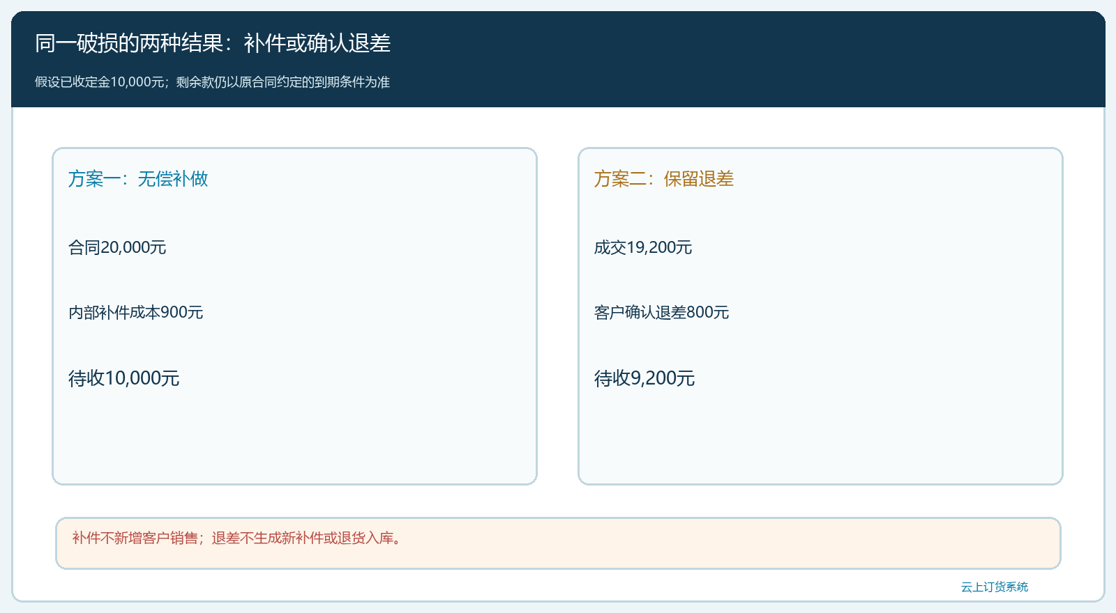 右帘补做与退差的货款影响对照