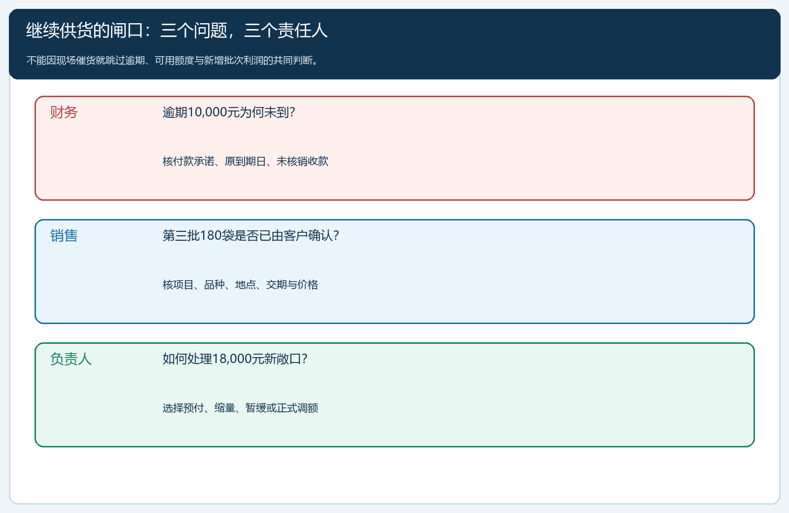 工程项目继续供货的三个决策闸口