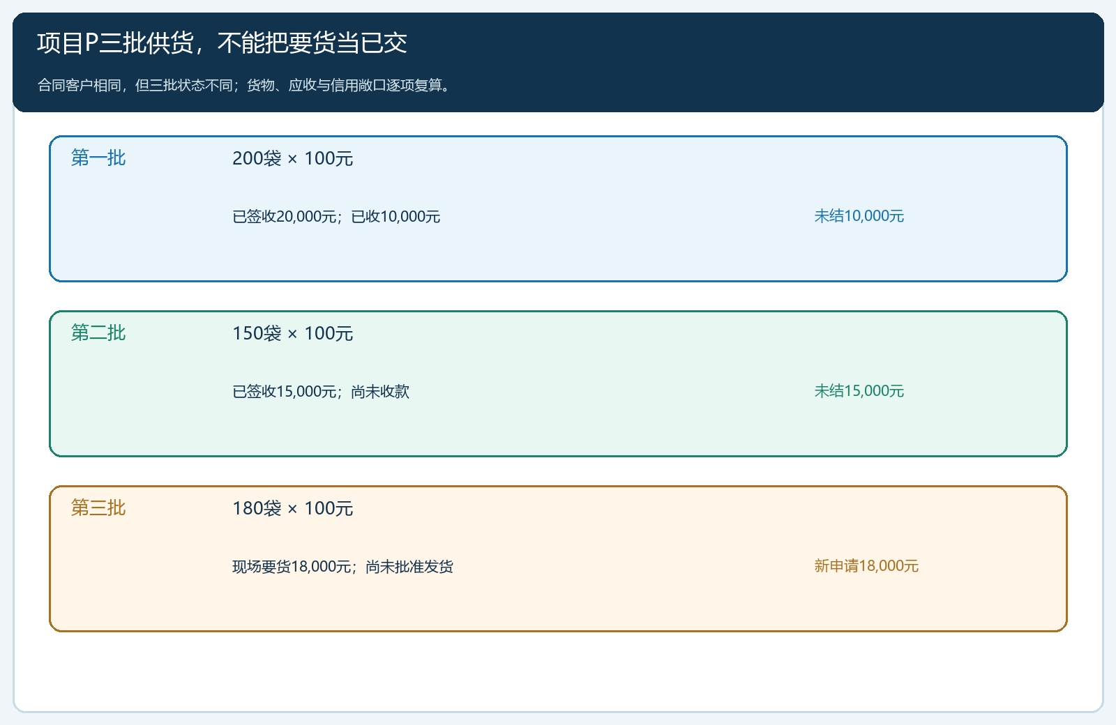 项目P三批材料的货款状态