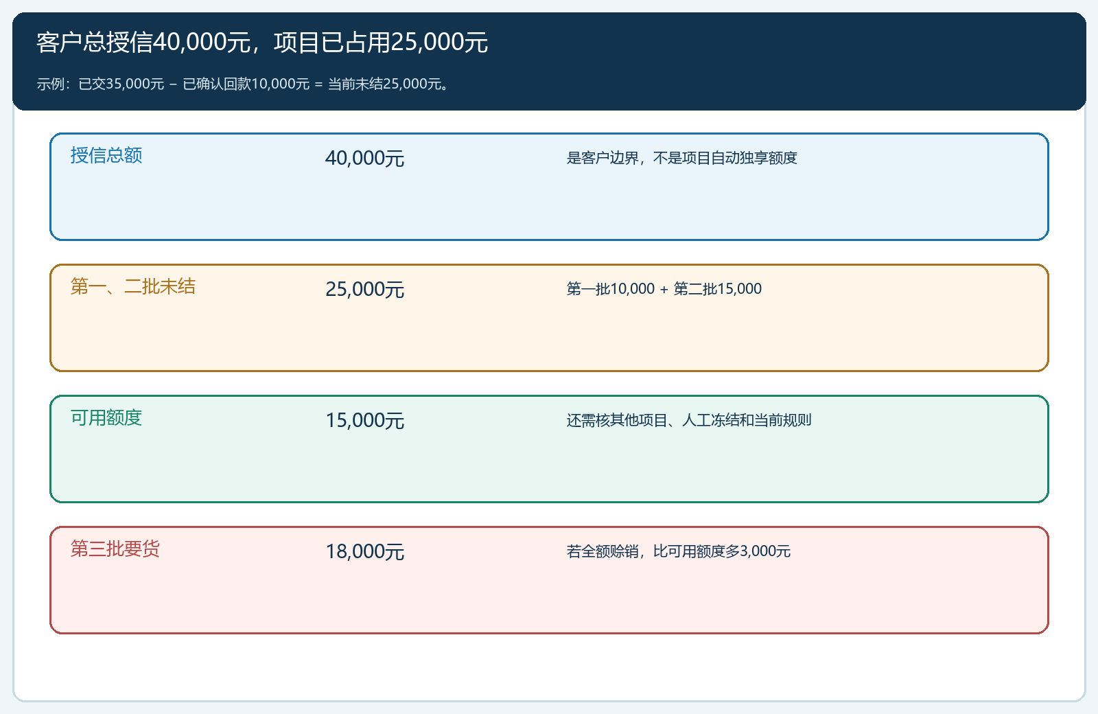 项目P欠款与客户总授信的金额桥
