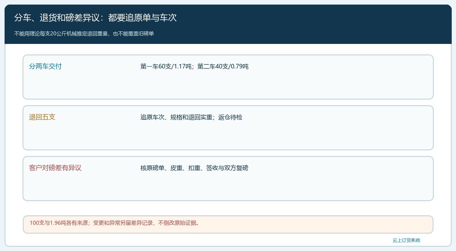 分车、退货和磅差异议的原单核对路径