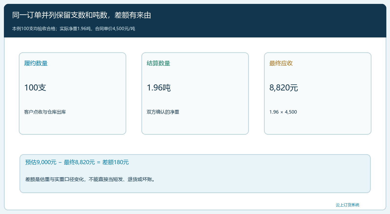 订单支数与结算吨数及一百八十元差额