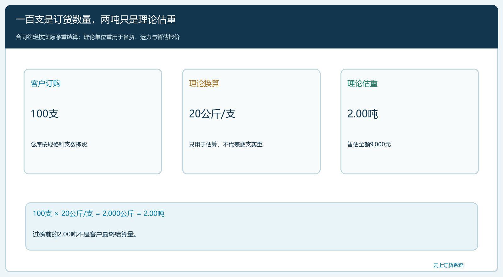 一百支理论估重与实际结算的双数量框架