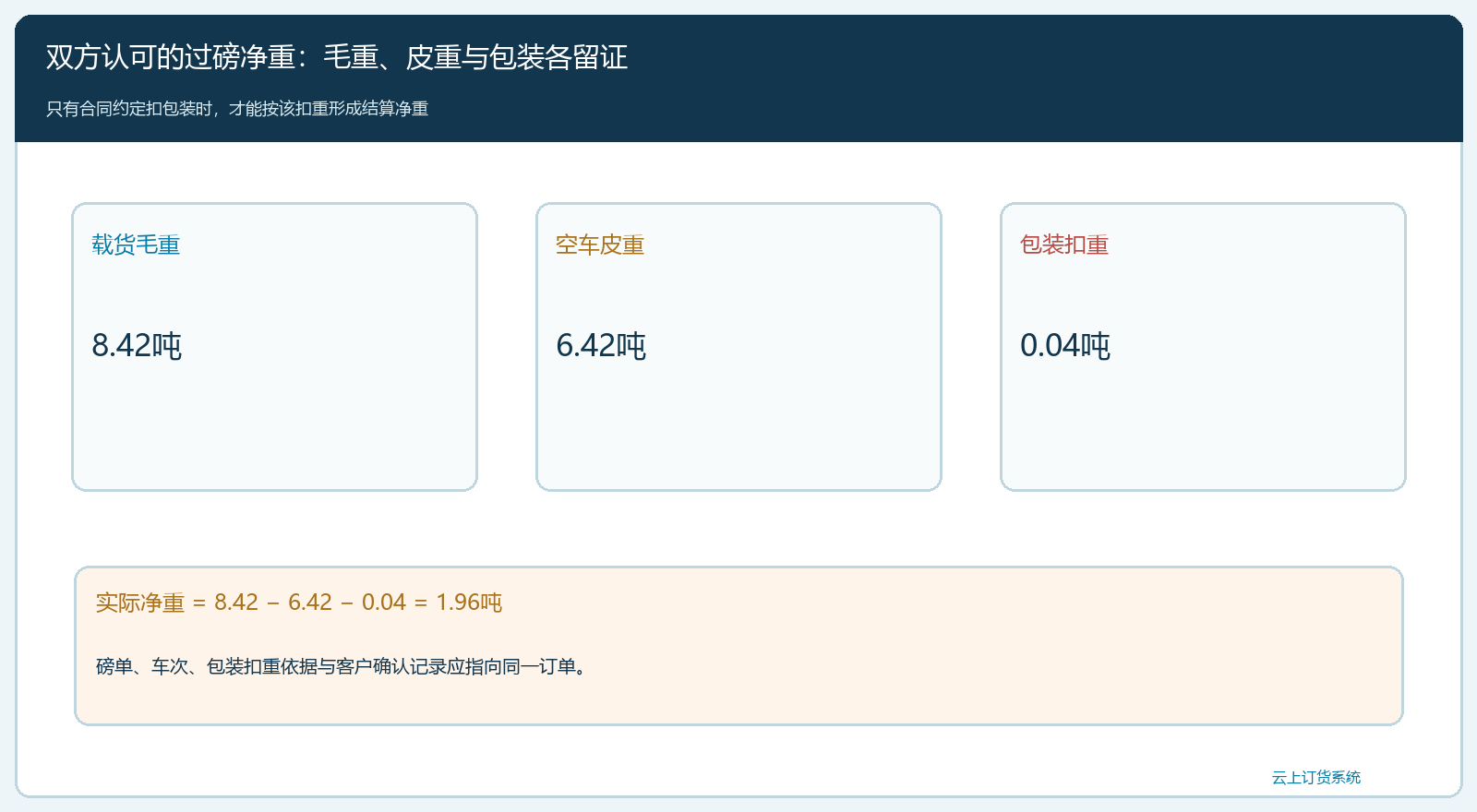 毛重皮重与包装扣重形成实际净重