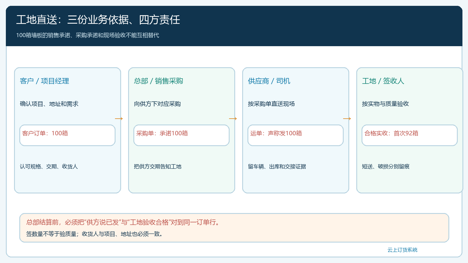 工地直送参与方与单据责任图