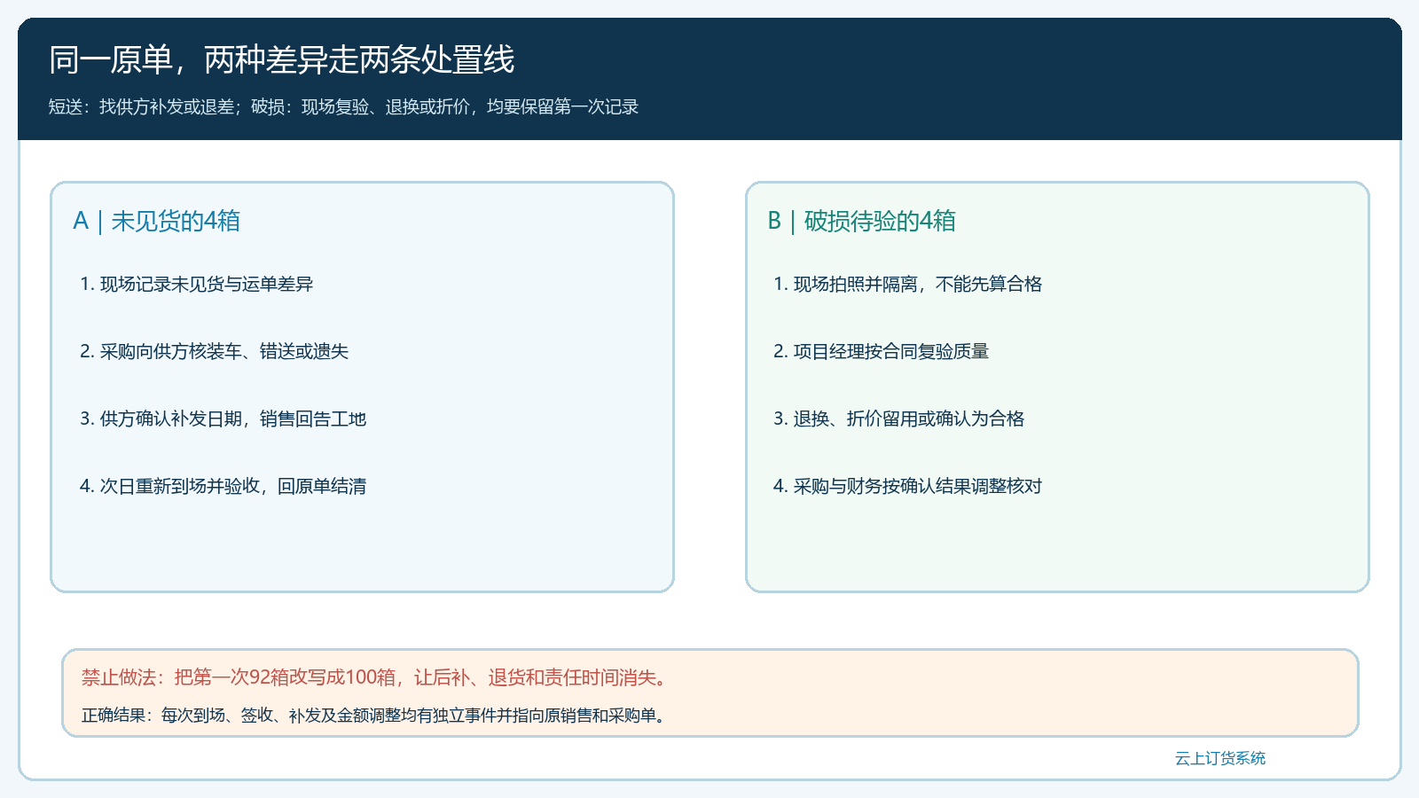 短送与破损两条异常处置时序