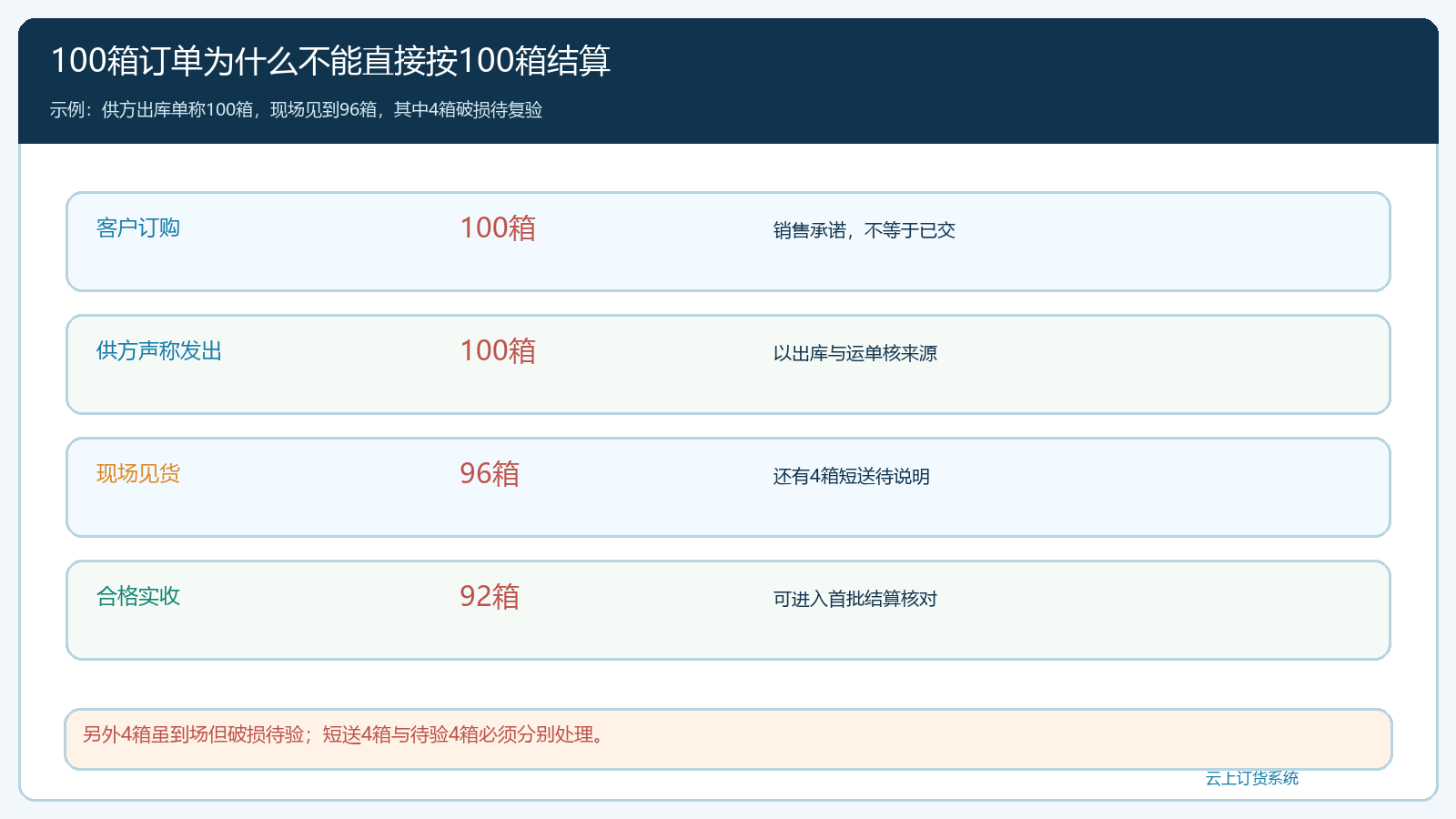 工地送达与验收数量分层图