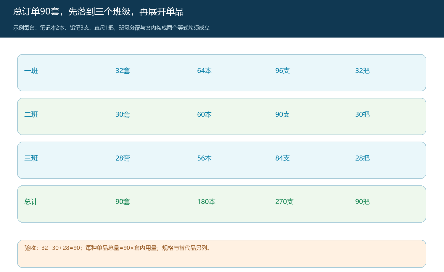 九十套按班级和单品展开的双重数量勾稽