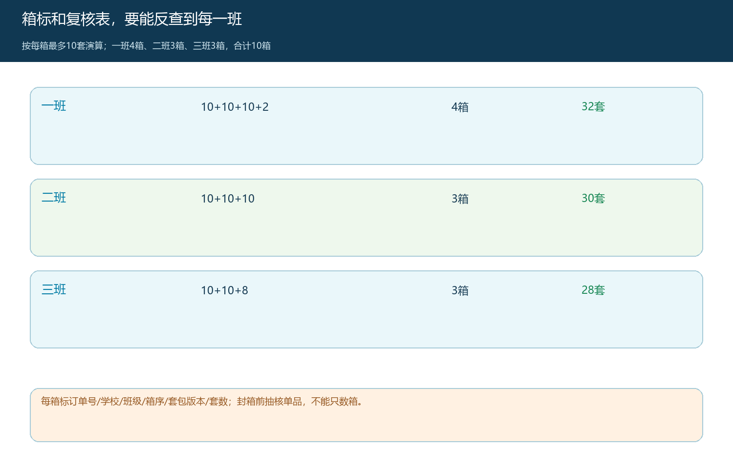 三个班级逐箱装包及标签复核示例