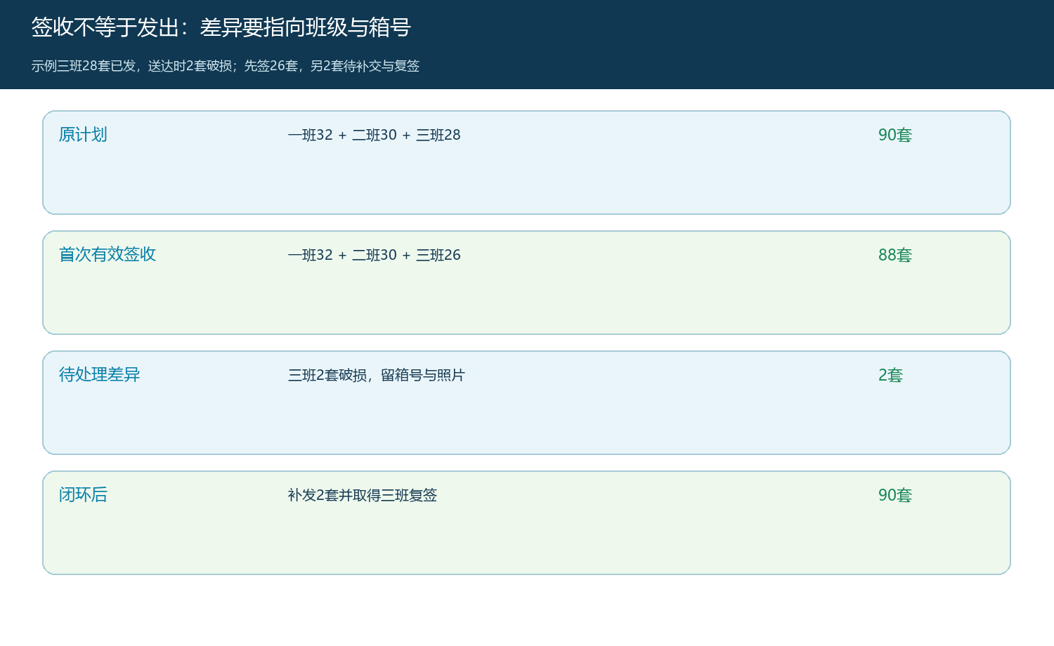 班级有效签收与破损待补发的数量关系