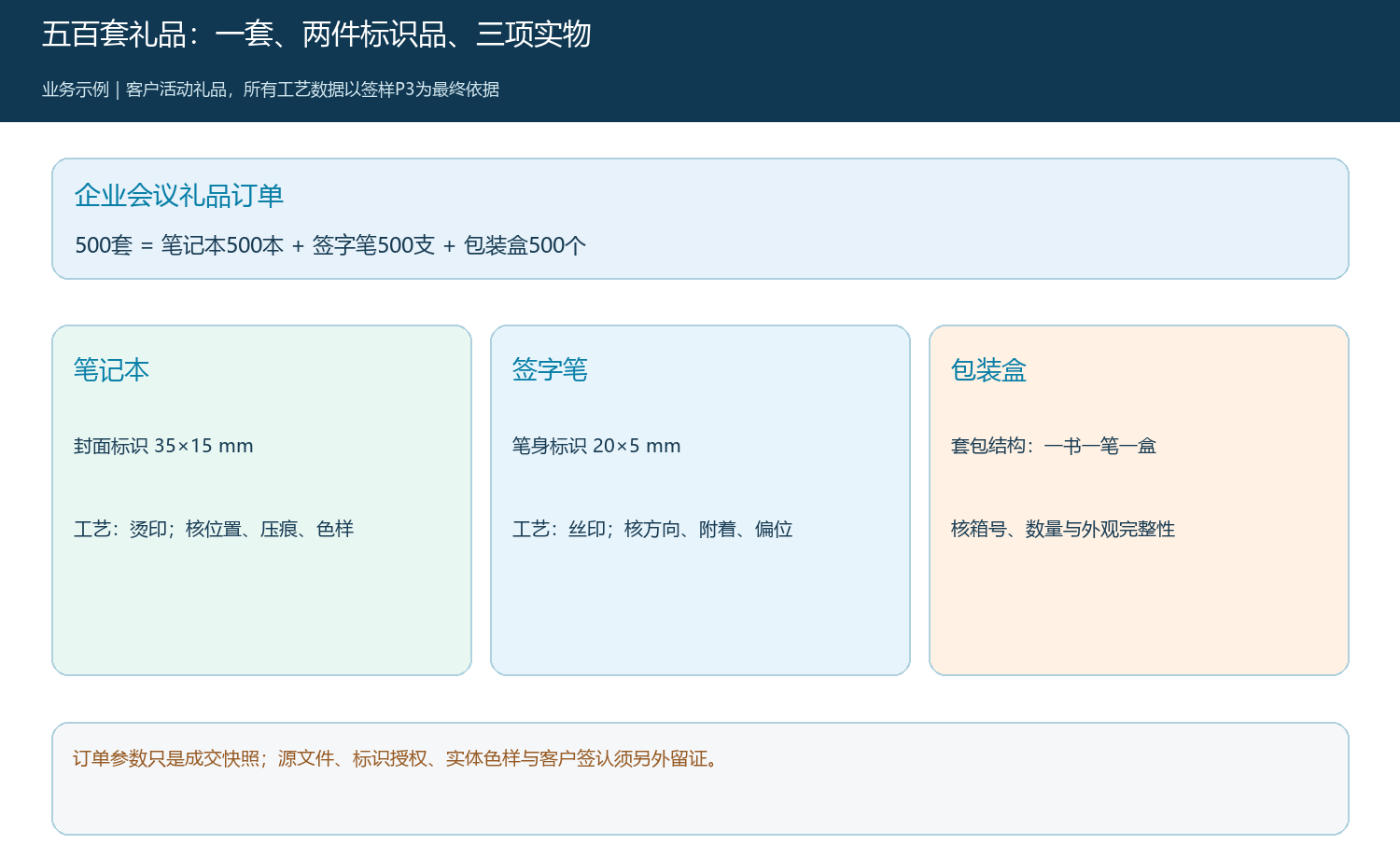 五百套礼品的套装结构与两条标识工艺要求