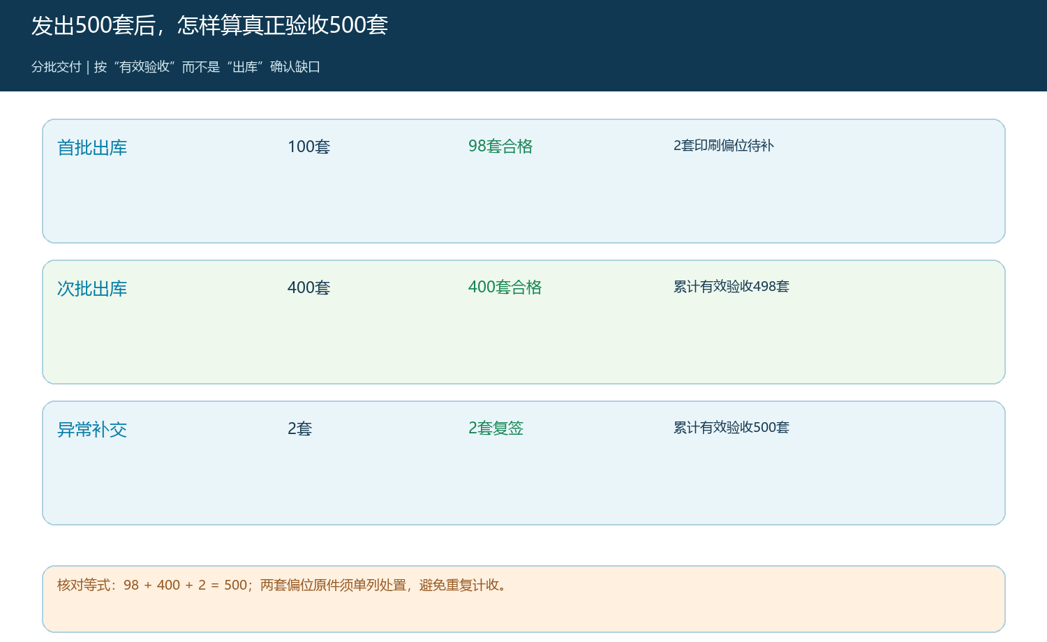 首批、次批、偏位异常和补交的有效验收数量台账
