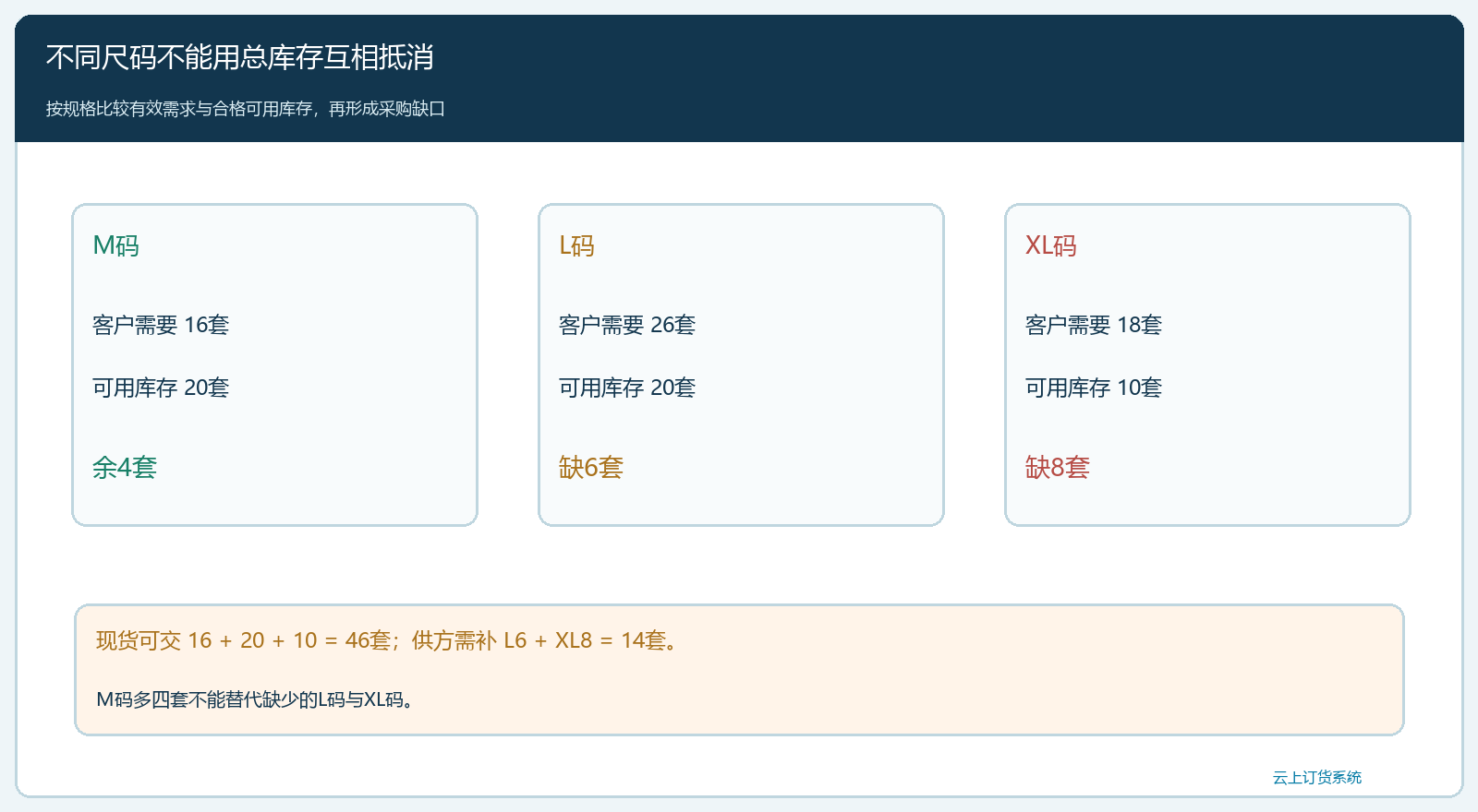 现货与尺码缺口不能跨码抵消